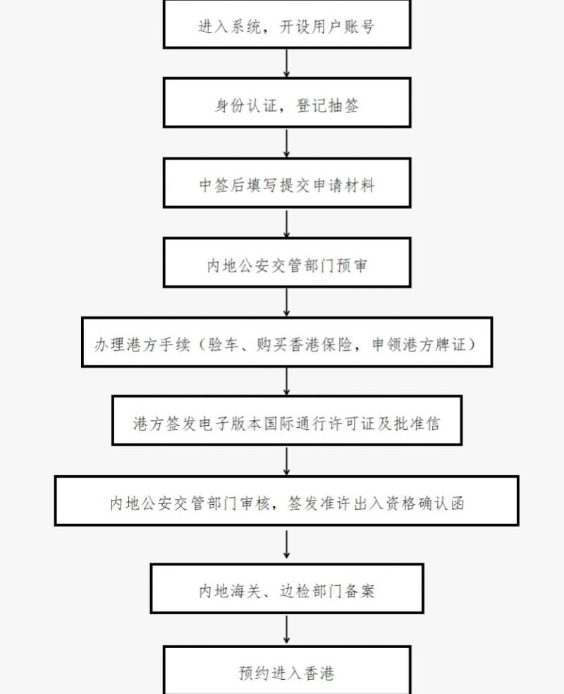 完整申请流程图